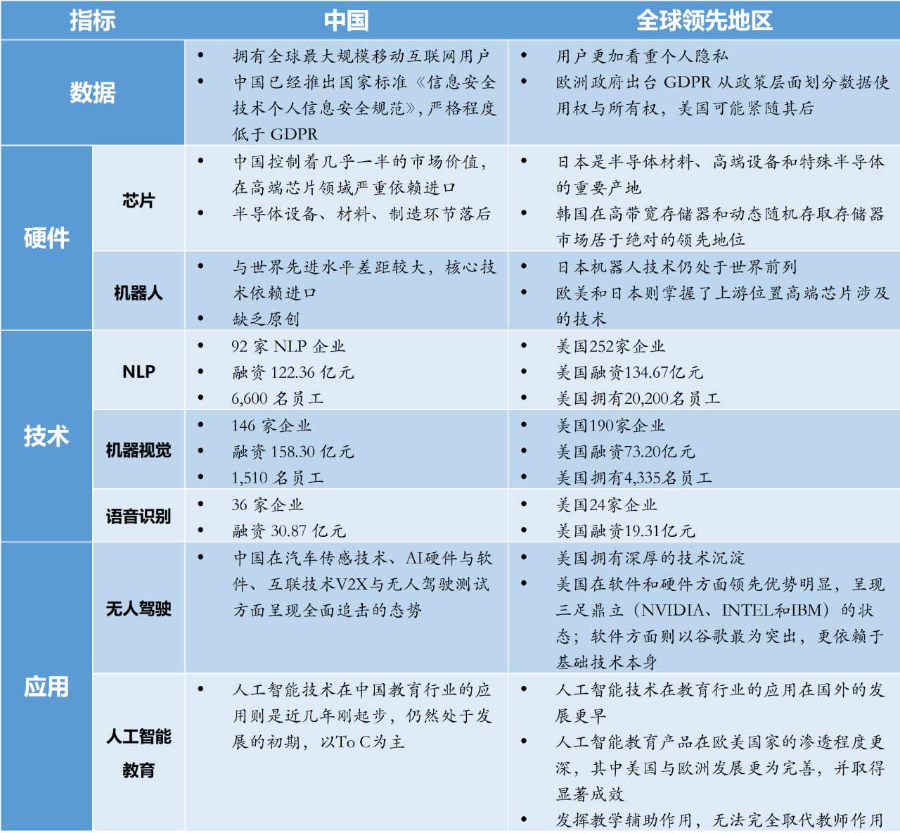 中国人工智能技术与全球领先地区对比